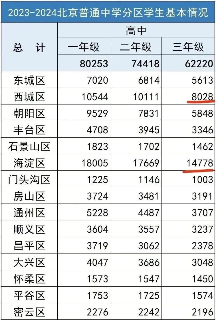 2024北京预计中考11万人!高考6.2万人!录取率或将继续下降! 2024北京预计中考11万人!高考6.2万人!录取率或将继续下降!