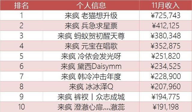 11月直播月报:虎牙势头猛进跻身榜首,花椒主播