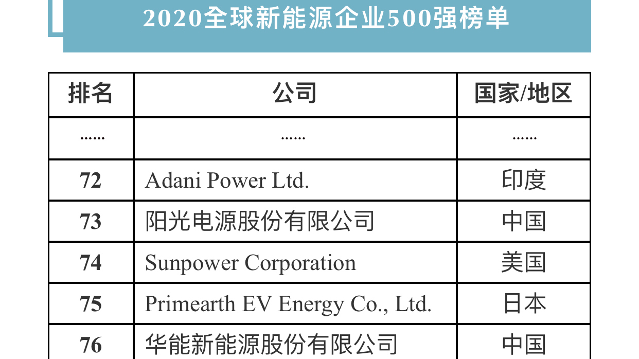 连续十年！阳光电源登榜“全球新能源企业500强”