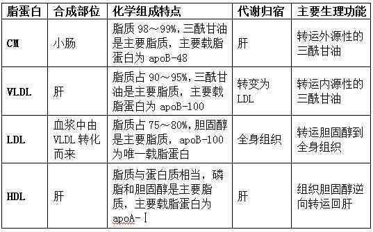 從此表中,希望大家能夠對四種脂蛋白有明確的認識和基本的區分,尤其是