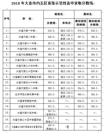 就在刚刚,大连2018年市内五区普通高中录取分