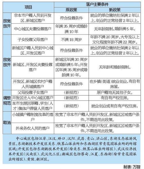 武汉大学生落户新政策2017 条件:几乎零门槛