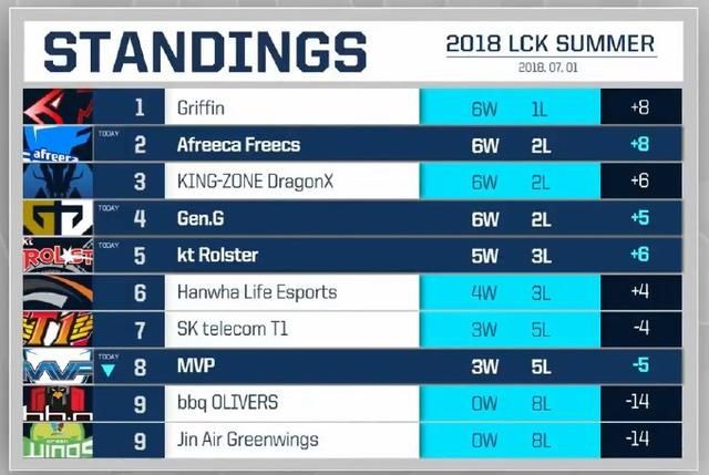 EDG战胜RW后LPL洲际赛队伍战绩全部5-1 厂