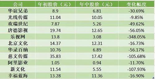 45起影视融资案例,8成影视股股价下跌,4家终止