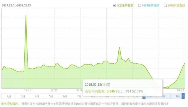 买秋裤要送骨灰盒?网店的春节BUG还有多少?