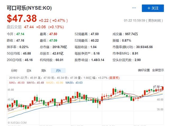 股神巴菲特为什么会一直持有可口可乐的股票