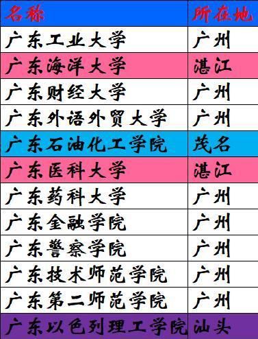 广东命名的12所公办本科大学,别称港城的湛江