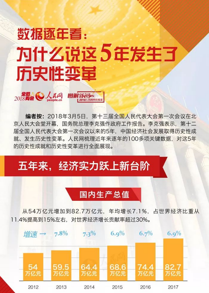 这5年究竟发生了什么“历史性变革”？这张图说明白了