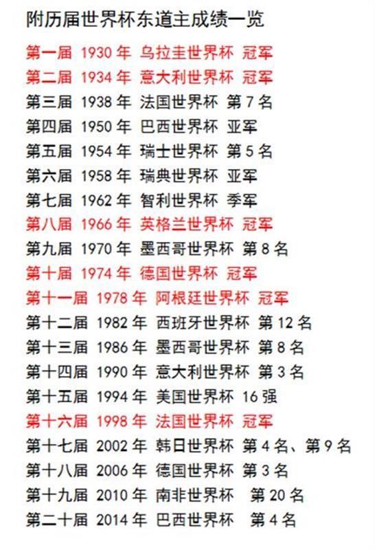 世界杯东道主哪家强?六队本土夺冠,一队创历史