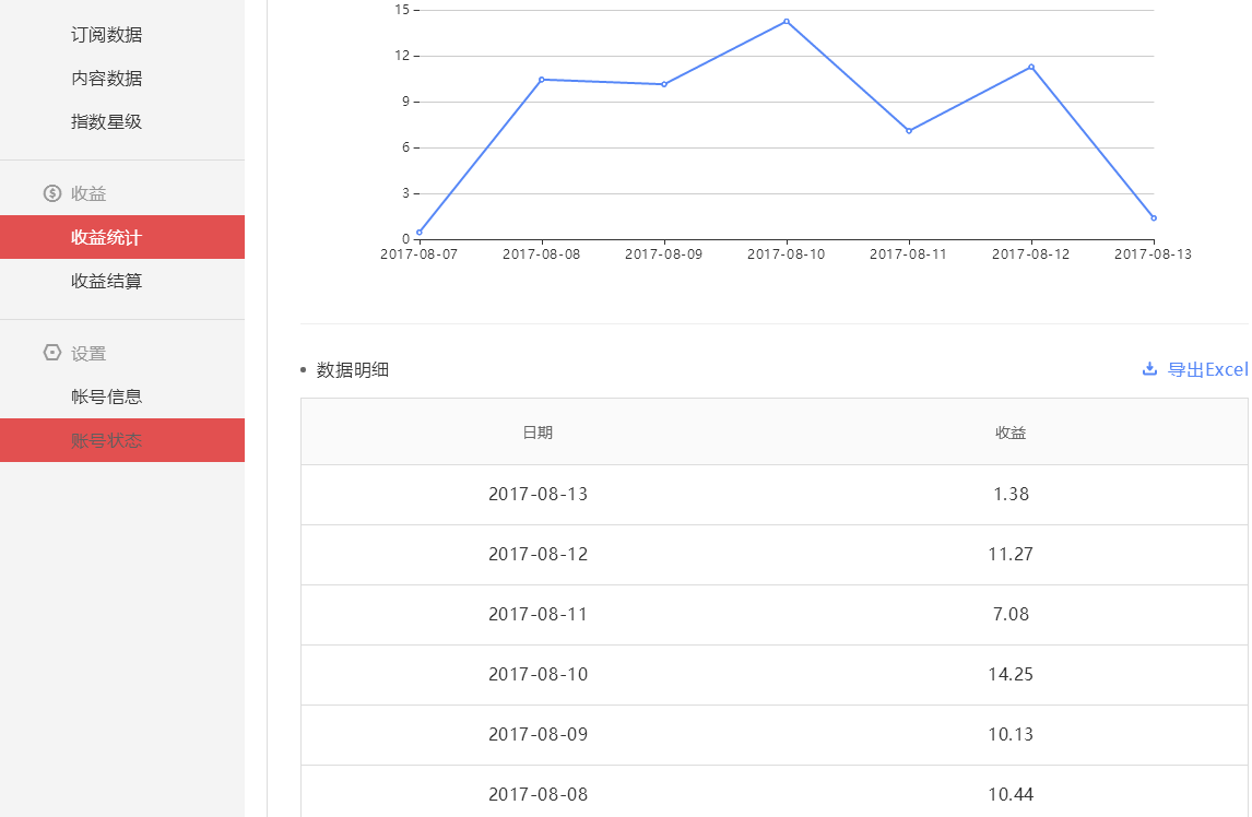 网易号流量主收益怎么样?一星号和五星号多少