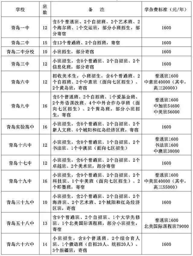 一图读懂青岛2018普高招生政策!青岛近半初中
