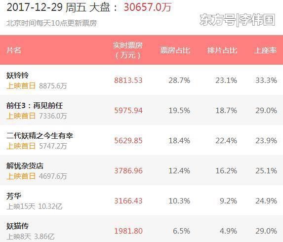 首日票房8813万,《妖铃铃》票房夺冠但接下来