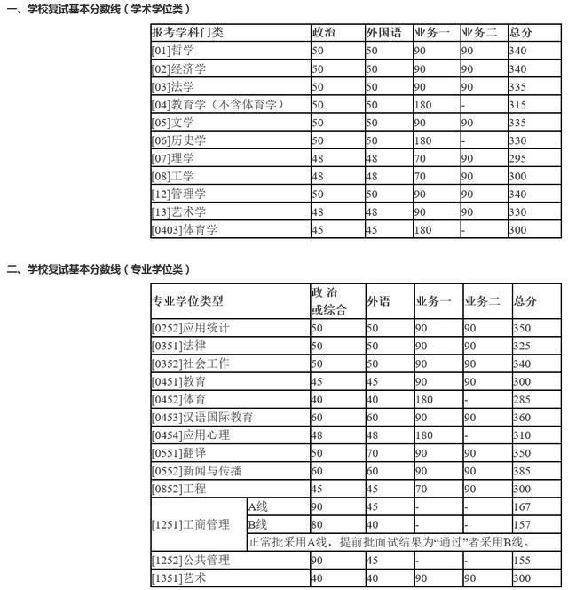 2018年复旦浙大北师天大等大学发布考研复试