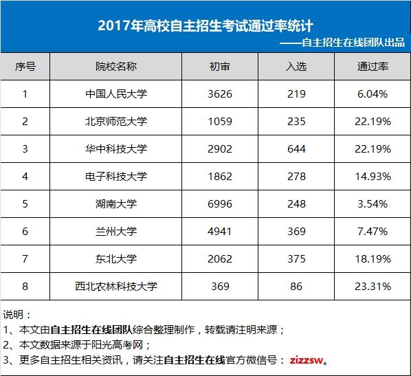 学科竞赛省三可报985院校2017年自主招生考试