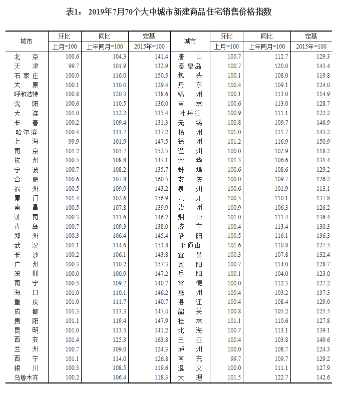 70个大中城市7月房价出炉 西安新房价格涨25.3%领跑