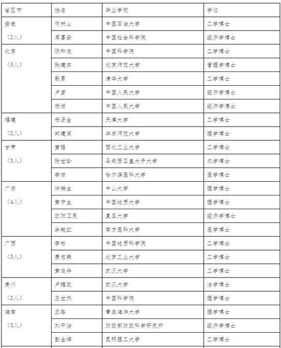 超三分之一副省长拥有博士学历 工学经济学最常见