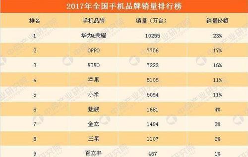 中国手机销量排行榜:苹果竟未进前三,OPPO才