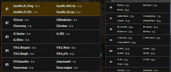 绝地求生:QMTV战队无风狙神实至名归 战绩数