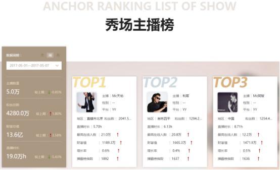播霸榜-2017\/5月直播平台主播收入排行数据