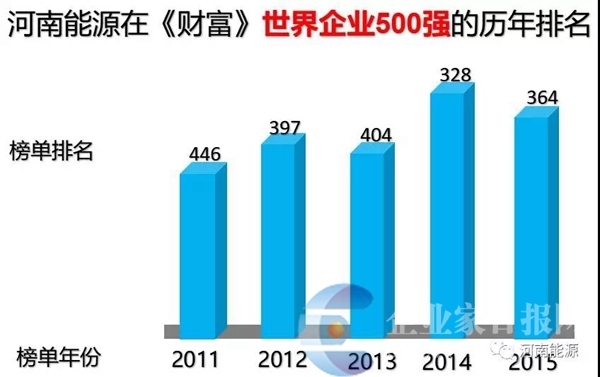 河南能源化工集团再次入围2018《财富》世界