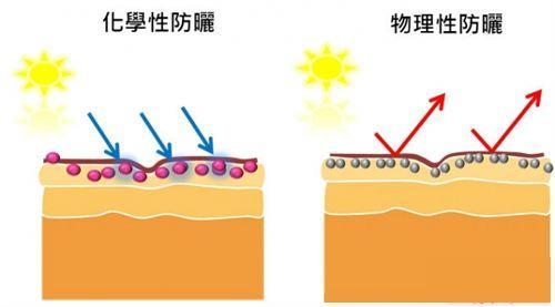 防晒选择秘诀 学会不用求人 简书