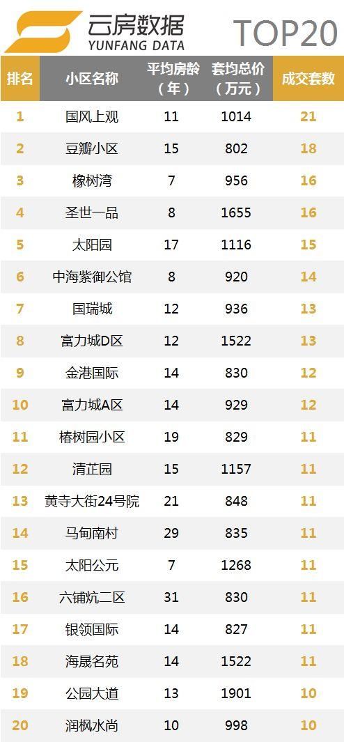 18年5月北京二手房成交量猛增,全城涨幅超5成