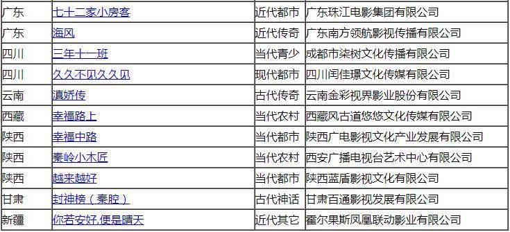 广电总局关于2019年1月全国拍摄制作电视剧备