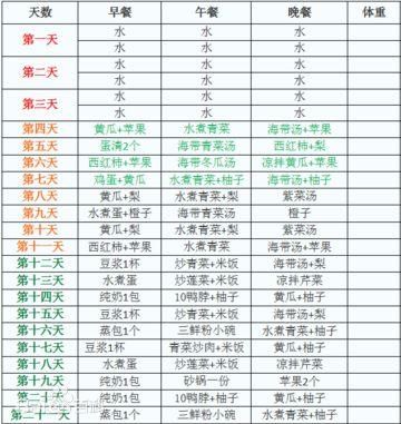 暴瘦20斤?看了网上盛传的21天减肥法,我觉得