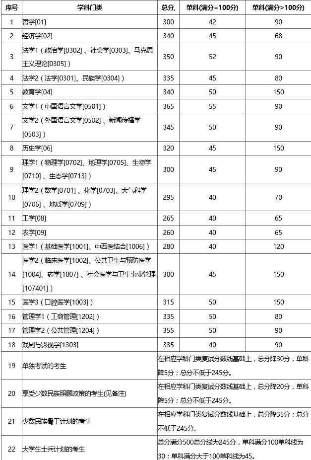 2018年川大、中农、兰大考研复试分数线公布