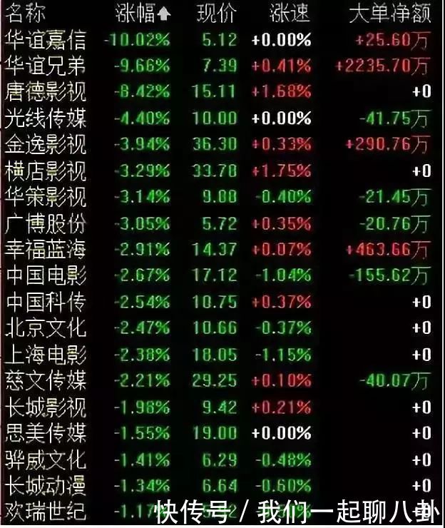 崔永元范冰冰事件愈演愈烈, 华谊集团股票大跌