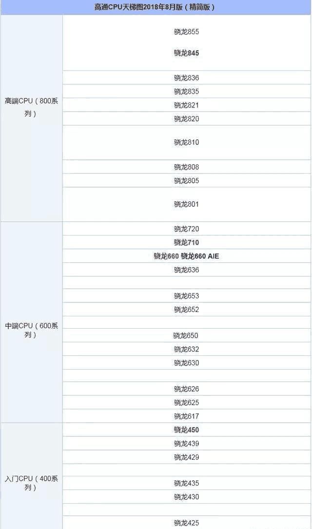 骁龙660、骁龙710、骁龙820、骁龙821和联发