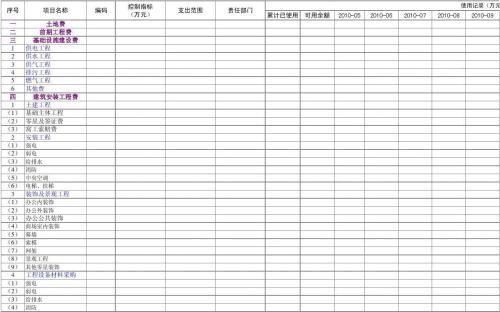 房地产成本核算的一些费用包括哪些?