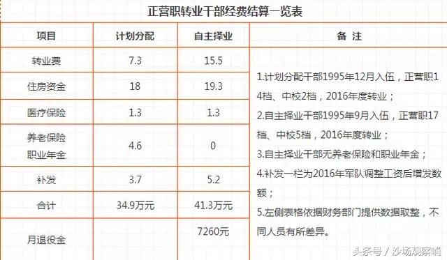 士官军官自主择业,转业安置,退休政策待遇对比