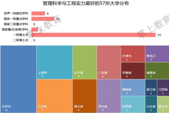 管理科学与工程顶尖的57所大学排名, 湖北这