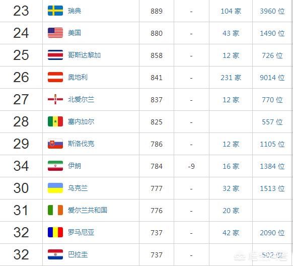 世界排名前三十二名的,有哪些球队没进俄罗斯