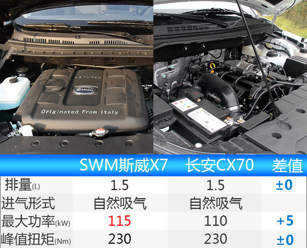 swm斯威x7自动挡将8月上市 配置欣赏竞长安cx70