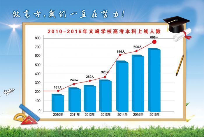 黄山文峰学校高考再创佳绩:本科达线840人 一本上线253人