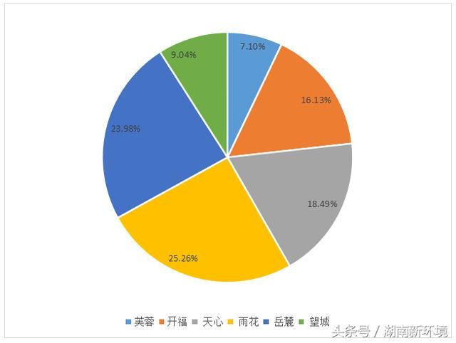 2018年长沙买房买哪里?