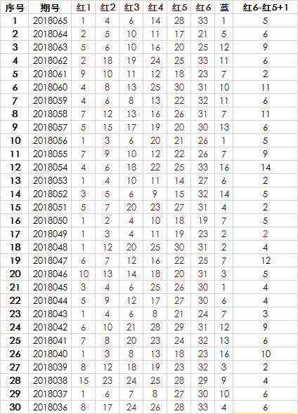 双色球18067期预测:双红定蓝法,近30期全对的