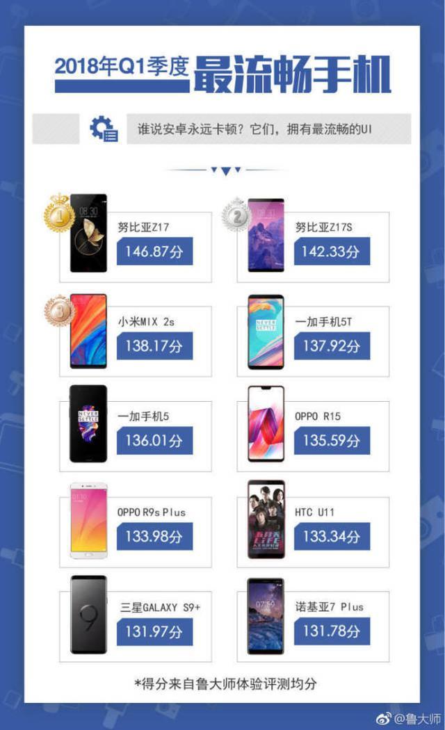 2018安卓手机流畅度排行榜:小米第三,最大赢家