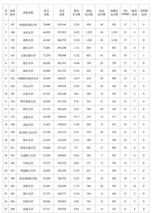 2018年3月ESI中国大学排行榜,北大第二、清华
