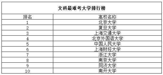 考研全国最难考的院校排名&全国最难考的院校