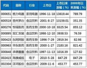 按巴菲特的选股逻辑,A股只有9只股票值得投资