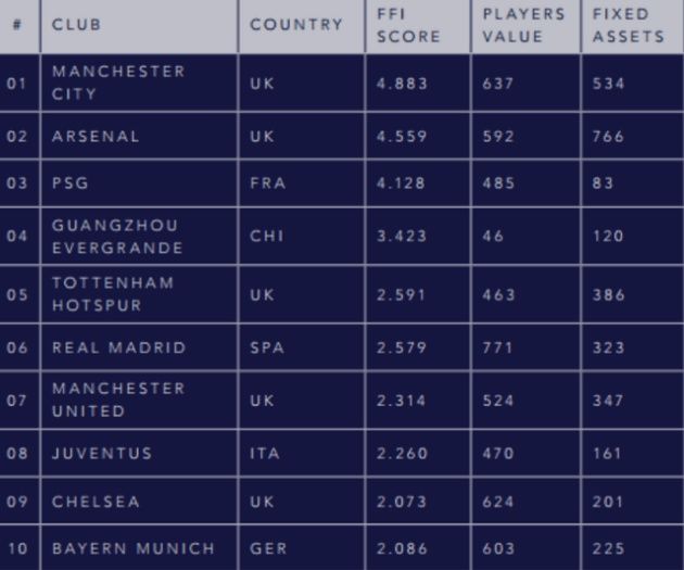 有钱!世界俱乐部财力排名出炉:中超9队入百强