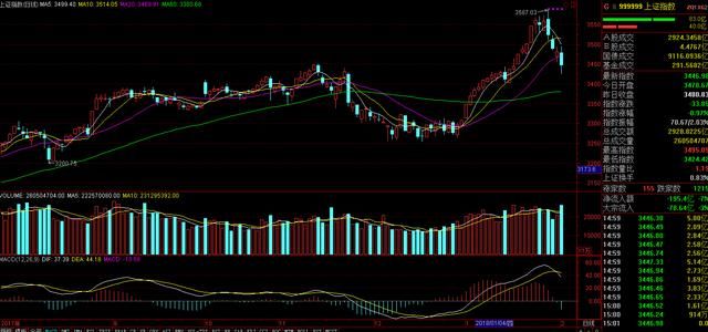 两市继续放量下跌,超230支股票跌停:谁导演了