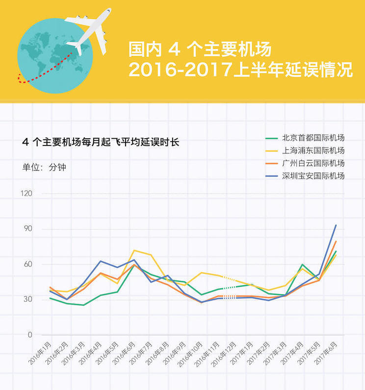 航班延误有多严重?盘点全球晚点最严重的五个航空公司(图4) 航班延误有多严重?盘点全球晚点最严重的五个航空公司(图4)