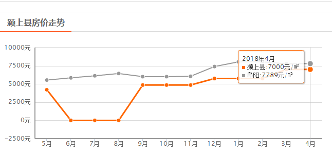 颍上二手房倒挂3000元\/平,华鸿嘉信4.2亿