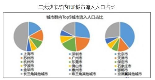 长三角、珠三角、京津唐三大城市群,哪个未来