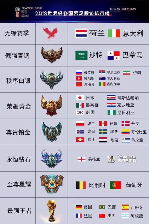 2018世界杯各国男足段位排行榜!