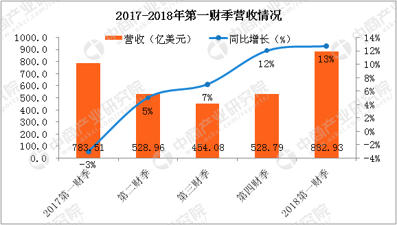 2017年全球企业净利润排行榜 苹果公司位居榜